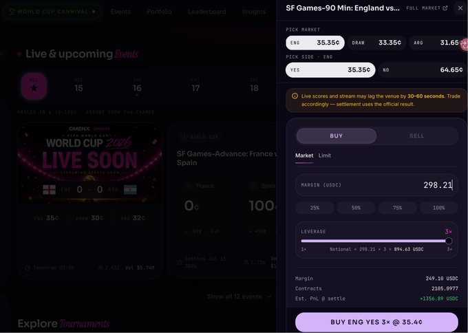 A screenshot of a prediction market platform showing a World Cup 2026 event with 'ENG vs ARG' odds of 35.35c, displaying a trade order with 298.21 USDC margin and 3x leverage for 'BUY ENG YES 3× @35.40'.