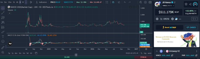 A TradingView chart for #MINCE/USD (Market Cap) showing price action with a current value of $2.39M and a market cap of $2,635.92, alongside a Uniswap V2 trading panel and a promotional banner for JD Vance memecoin.