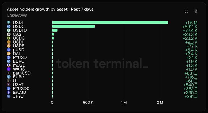 A bar chart from Token Terminal titled "Asset holders growth by asset | Past 7 days" for Stablecoins shows USDT leading with +1.6M new holders, followed by USDC (+591.1K), USDT0 (+72.4K), CASH (+23.3K), and USDG (+23.2K), with smaller gains trailing down to JPYC (+291). The visualization confirms the post's claim, visually ranking the top three stablecoins by holder growth over the week.