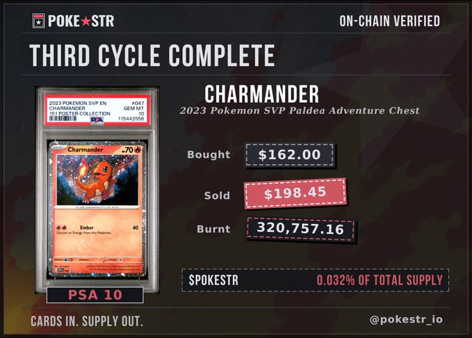 The image showcases a "THIRD CYCLE COMPLETE" graphic from POKESTR, featuring a PSA 10 2023 Pokemon SVP Paldea Adventure Chest Charmander card that was bought for $162.00 and sold for $198.45, with 320,757.16 $POKESTR tokens burned (representing 0.032% of total supply). The graphic visually confirms the post's celebration of the third successful flywheel cycle, emphasizing that the burned supply is permanently removed.