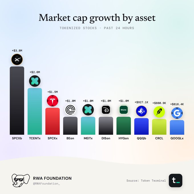 An infographic titled 'Market cap growth by asset' showing tokenized stocks growth over the past 24 hours, with SPCXb leading at +$3.8M, created by RWA Foundation.