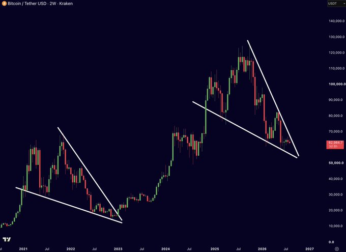 A Bitcoin/USDT 2-week candlestick chart from Kraken shows two descending wedge formations—one spanning 2021-2023 and a current one from late 2024-2026—highlighting the compressed price action near $62,000 as nearly identical late-stage bear market structures.