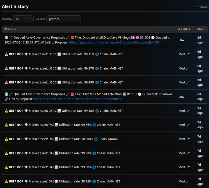An alert history dashboard displaying 19 protocol-level alerts, primarily medium-severity "BEEP BOP" notifications for Aave on Mainnet flagging high utilization rates (99.11%-100.00%) for USDC and DAI markets, along with two low-severity queued Aave governance proposals (ID: 501 and 502) from the past week.