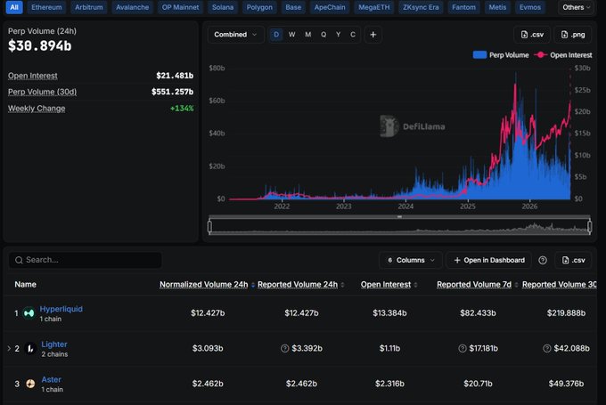 DeFiLlama dashboard showing Perpetual Volume (24h) of $30.894b with a combined chart displaying Perp Volume and Open Interest from 2022 to 2026, featuring Hyperliquid, Lighter, and Aster as top chains.