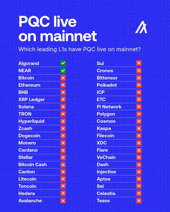 An infographic titled 'PQC live on mainnet' listing various Layer 1 blockchains, indicating Algorand and NEAR with green checkmarks, while Bitcoin, Ethereum, and others have red X marks.