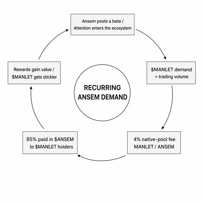 A circular flow diagram illustrating a "RECURRING ANSEM DEMAND" feedback loop, where Ansem posts a beta (bringing attention) → drives $MANLET demand and trading volume → generates a 4% native-pool fee on the MANLET/ANSEM pair → 85% is paid in $ANSEM to $MANLET holders → rewards gain value and $MANLET becomes stickier, reinforcing the cycle.

The image visually represents the symbiotic "$MANLET <> $ANSEM" relationship by showing how Ansem's social activity creates continuous, self-reinforcing buy-pressure for $MANLET, which in turn rewards $ANSEM holders.