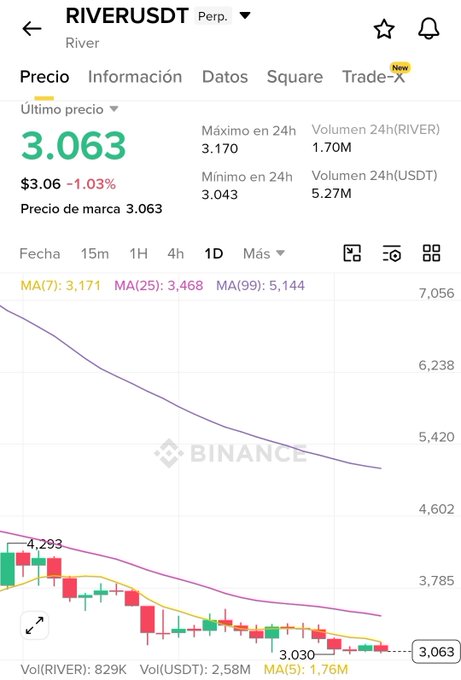 A Binance perpetual chart for RIVER/USDT shows the price trading at 3.063, down 1.03%, after reaching a 24h high of 3.170 and a 24h low of 3.043, with the candlestick pattern confirming the sideways consolidation between $3 and $3.30 referenced in the post.