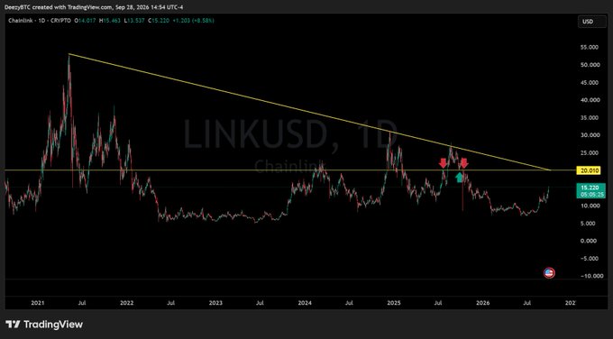 A TradingView chart of Chainlink (LINKUSD) showing a long-term downward trendline being tested, with a current price around $15.22.