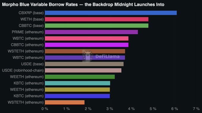 The image is a horizontal bar chart titled "Morpho Blue Variable Borrow Rates — the Backdrop Midnight Launches Into," displaying variable borrowing rates across various assets including cbXRP (~6.4%), WETH (~4.8%), CbBTC (~4.7%), PRIME (~4.3%), and others, with rates ranging from roughly 1.9% to 6.4% on the Base and Ethereum networks. It illustrates the post's point that DeFi lending operates entirely on floating/variable rates that can shift hour-to-hour, highlighting why fixed-rate lending is the missing element needed for onchain credit markets to mature.