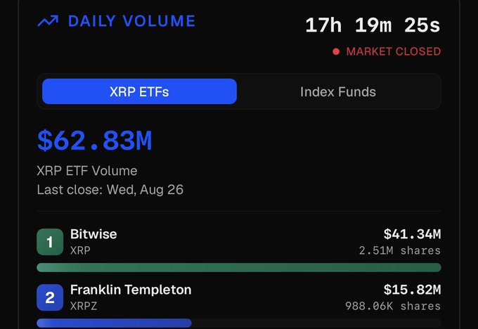 A financial dashboard showing XRP ETF daily volume of $62.83M, with Bitwise leading at $41.34M (2.51M shares) and Franklin Templeton at $15.82M (988.06K shares).