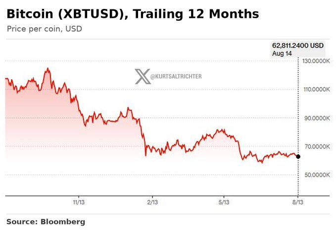 A 12-month Bitcoin (XBTUSD) chart from Bloomberg shows the cryptocurrency's price declining from highs above $120,000 to $62,811.24 on August 14, illustrating the "silence of crypto" the author describes as prices have steadily cooled amid diminished market hype.