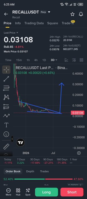 A Binance perpetual futures chart for RECALLUSDT shows the token trading at 0.03108 (-4.81%) with a 24-hour volume of 20.91M USDT, featuring a blue hand-drawn wedge pattern and an upward arrow suggesting a potential breakout setup that aligns with the post's bullish outlook on $RECALL mirroring $AGT's chart trajectory.