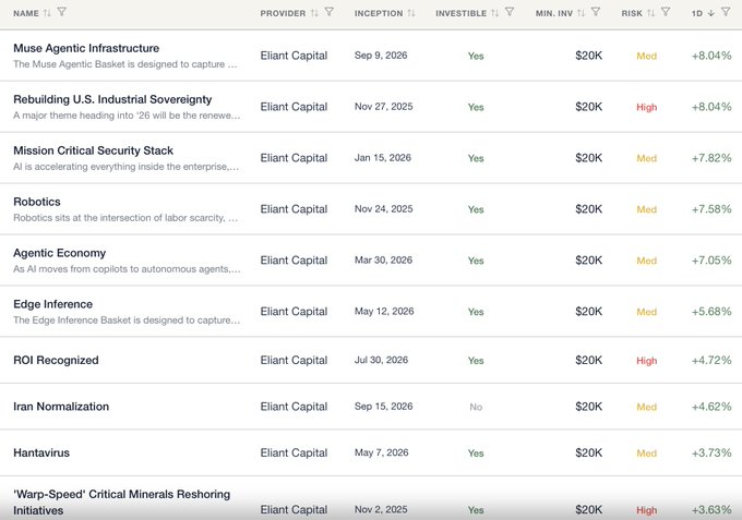 The image shows a thematic investment basket dashboard from RunPlutus displaying 10 Eliant Capital portfolios, including Muse Agentic Infrastructure (+8.04%), Rebuilding U.S. Industrial Sovereignty (+8.04%), and Mission Critical Security Stack (+7.82%), all requiring a $20K minimum investment with varying risk levels. This aligns with the accompanying post highlighting a strong day for thematic investing on the RunPlutus platform.