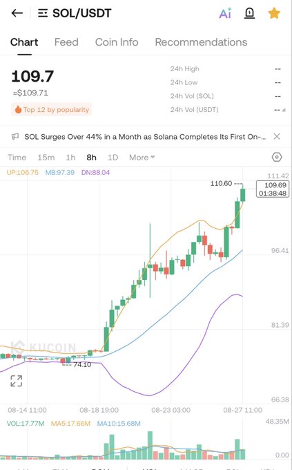 A KuCoin mobile app screenshot showing the SOL/USDT trading pair at $109.7, with the headline 'SOL Surges Over 44% in a Month as Solana Completes Its First On-...' and a candlestick chart displaying price movement.