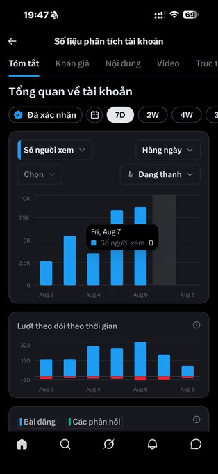 A screenshot of an X (Twitter) account analytics dashboard in Vietnamese, showing zero views ("Số người xem: 0") for Friday, Aug 7, despite the date being Aug 8 as referenced in the post—illustrating the user's complaint about delayed view count updates on their verified (blue checkmark) account.