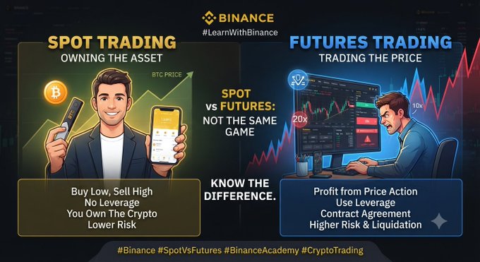 The image is a Binance educational graphic titled "#LearnWithBinance" comparing "SPOT TRADING: Owning the Asset" (with a smiling figure holding a phone showing BTC, labeled "Buy Low, Sell High, No Leverage, You Own The Crypto, Lower Risk") against "FUTURES TRADING: Trading the Price" (with a stressed figure at a multi-monitor setup marked "20x," labeled "Profit from Price Action, Use Leverage, Contract Agreement, Higher Risk & Liquidation"), with the central message "SPOT vs FUTURES: NOT THE SAME GAME — KNOW THE DIFFERENCE," visually reinforcing the post's point that the two trading approaches carry entirely different rules and risk profiles.