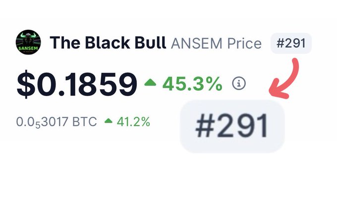 The image shows The Black Bull ($ANSEM) ranked #291 on CoinGecko at a price of $0.1859 (0.053017 BTC), up 45.3% and 41.2% respectively, with a red arrow highlighting its new ranking. This visually confirms the post's claim of the token climbing to #291 after jumping 134 spots from #425 in just four days.
