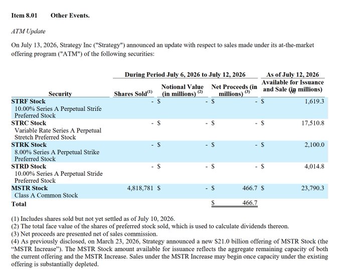 A financial disclosure excerpt (Item 8.01 — Other Events, ATM Update) from Strategy Inc announcing a July 13, 2026 at-the-market offering update, showing share sales for STRF, STRC, STRK, STRD, and MSTR Stock, with 4,818,781 MSTR Class A Common Stock shares sold for $466.7M net proceeds.