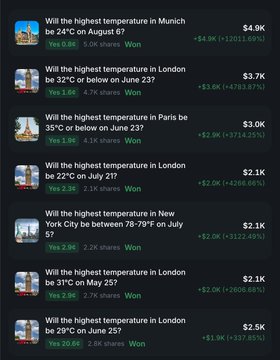 A screenshot of a prediction market or betting app showing several resolved weather-related bets with winnings displayed in green, including questions about temperatures in Munich, London, and Paris.