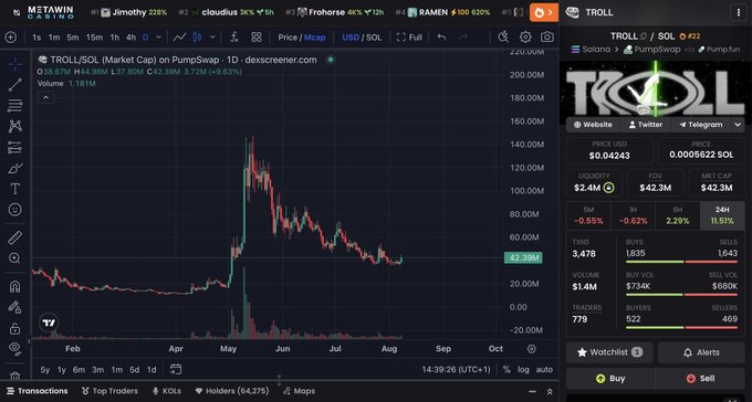 The image shows a TradingView chart of $TROLL (Trollcoin) on the SOL/PumpSwap pair, displaying a price of $0.04243 with a market cap of $42.3M and a dramatic spike from late April peaking above $140M before declining, illustrating the "early accumulation" phase the post argues could repeat with targets of $3-$10.