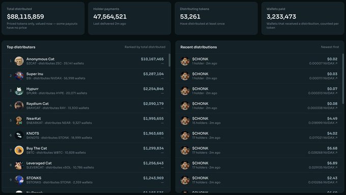 A dashboard displays token distribution statistics with $88,115,859 total distributed across 47,564,521 holder payments, showing top distributors led by 'Anonymous Cat' distributing ZEC ($10,167,465) and Super Inu distributing NVDAX ($3,287,104).