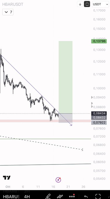A TradingView 4-hour chart of HBAR/USDT showing a downward trend with key support levels at $0.08434 and $0.07922, alongside the post's long trade setup with entry at 0.08425 and stop-loss at 0.0789.