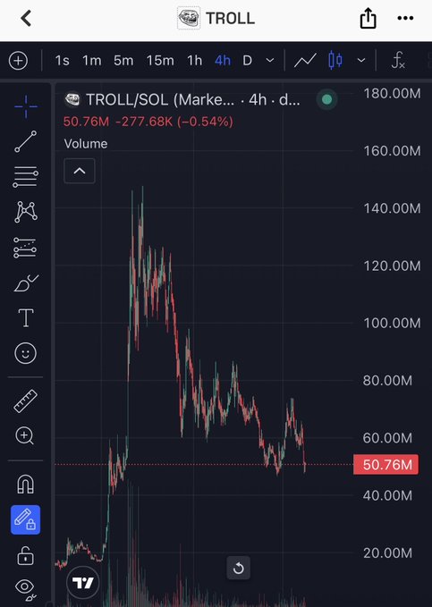 The image shows a 4-hour TradingView chart for the TROLL/SOL memecoin, with a current volume of 50.76M (-277.68M, -0.54%) and a visible price spike from late 2024 highs tapering off—illustrating the need for a recovery to its all-time high as the post suggests.
