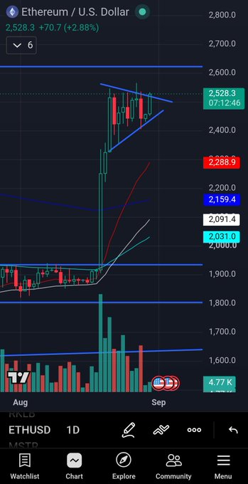 A TradingView chart shows Ethereum (ETHUSD) on the daily timeframe, trading at $2,528.30 (+2.88%), with a bullish pennant pattern visibly forming in late August followed by a sharp upward breakout toward $2,500, aligning with the poster's prediction of a breakout leading into next week.