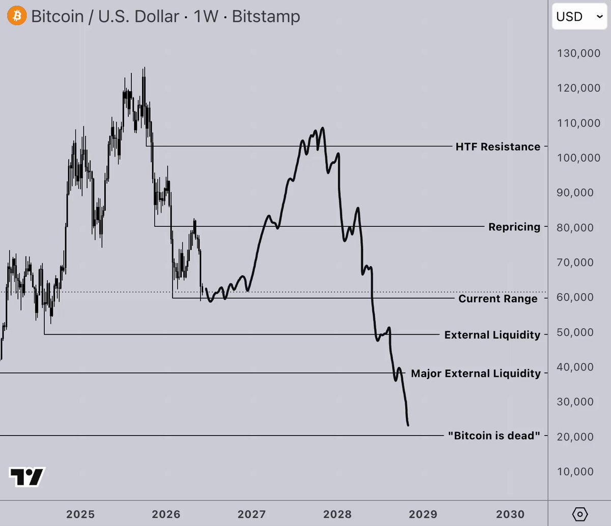 !"Bitcoin! US Dollar/1W Bitstamp", "BtcUSd (1W)", "btcusd", "usd", "btc", "usd", "btc (usd)", "usd 1w", "btc price", "usd prices", and a large drop of Bitcoin's value in the year 2053.