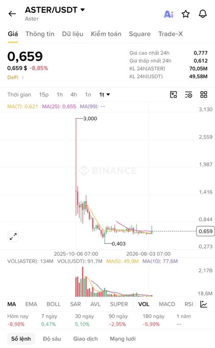 This image shows a cryptocurrency trading chart for ASTFR/USDT, with the current price at 0.659 and a 24-hour low of 0.612. The post likely uses this chart to illustrate the underperformance of ASTFR compared to other cryptocurrencies mentioned, like $Hype.