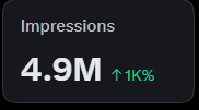 A dark dashboard widget displaying the text "Impressions" with a value of "4.9M" and a green upward arrow indicating "↑1K%".