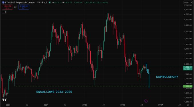 A weekly ETH/USD chart (ETHUSDT Perpetual Contract) shows Ethereum falling from a peak near $4,900 toward the 2023–2025 equal-lows zone around $1,300, with the price tag near $1,902. The chart marks “CAPITULATION?” and the accompanying post anticipates a final liquidity flush into those lows before a sharp reversal.