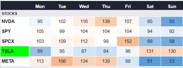 A heatmap table showing stock performance for NVDA, SPY, SPCX, TSLA, and META across Mon-Sun, with TSLA highlighted in green showing values like 69 (Mon) and 130 (Sun).
