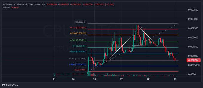 A TradingView chart of CPI/INTC token on Bitfinex, showing a downtrend of -13.64% with technical analysis including Fibonacci retracement levels and a descending triangle pattern.