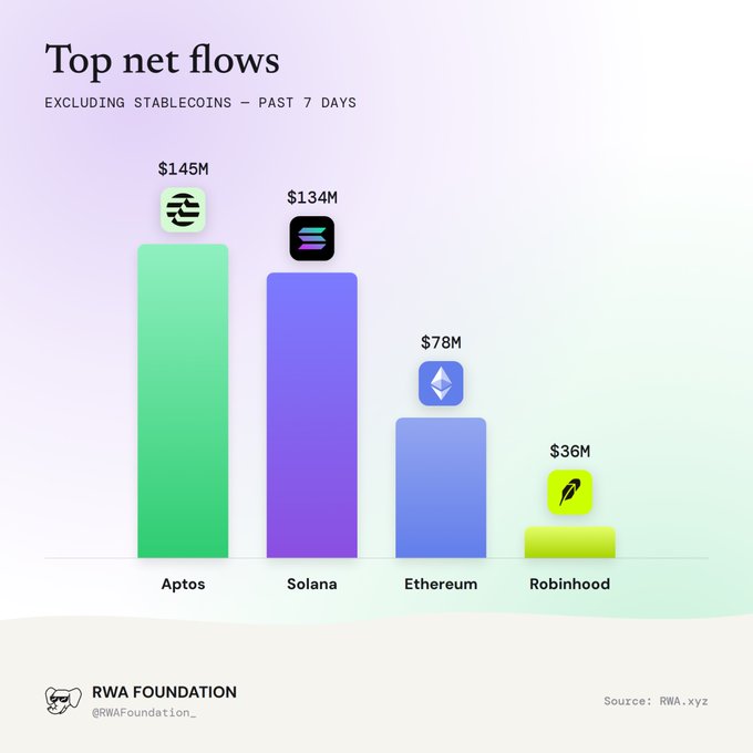 Bar chart titled 'Top net flows' (excluding stablecoins, past 7 days) showing Aptos at $145M, Solana at $134M, Ethereum at $78M, and Robinhood at $36M, credited to RWA Foundation.
