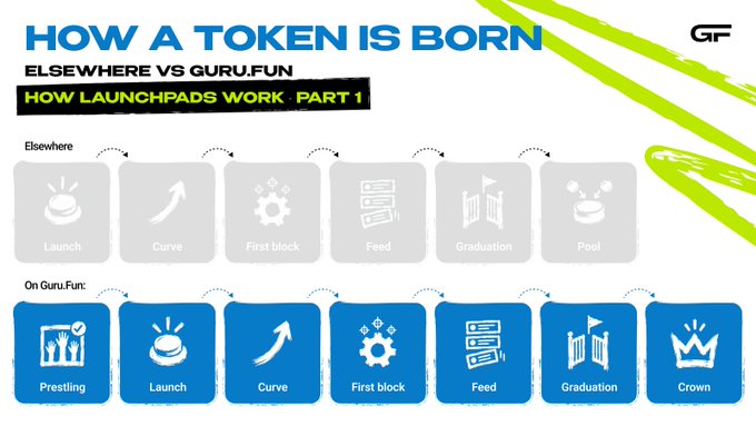 An infographic titled "How a Token is Born: Elsewhere vs Guru.Fun" comparing the token launchpad processes, showing Elsewhere's six-step flow (Launch, Curve, First block, Feed, Graduation, Pool) versus Guru.Fun's seven-step flow (Prestling, Launch, Curve, First block, Feed, Graduation, Crown), highlighting how Guru.Fun adds extra stages to address the issue where 97 out of 100 tokens fail to leave the bonding curve on Solana's largest launchpad.