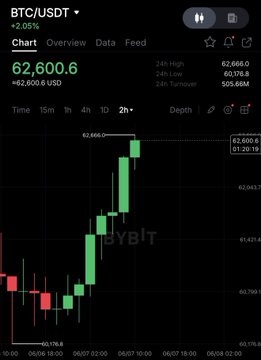 The image shows two lines on a screen, one labeled "BTC" and another labeled "ETH", indicating they are discussing the price trends between these digital currencies over time. The Bitcoin line has been down for a while, reaching low levels of $62,600 in August 2013, while the Ethereum line appears to be back at a high level of $1,600 in November 2013 after going through periods of selling and buying. There is also an additional red candle representing the close price of $61,800 on October 12th, 2015, which seems to be the highest point reached for either Bitcoin or Ethereum during this period. The posts are related to crypto trading and analyzing the trends in these digital currency markets.