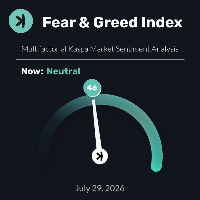 A 'Fear & Greed Index' dashboard for 'Multifactorial Kaspa Market Sentiment Analysis' showing a current reading of 46 (Neutral) dated July 29, 2026.