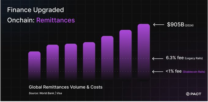 An infographic titled "Finance Upgraded: Onchain: Remittances" showing growing purple bars representing Global Remittances Volume, comparing the $905B volume in 2024 to a 6.3% Legacy Rails fee versus a <1% Stablecoin Rails fee, sourced from World Bank/Visa by PACT.