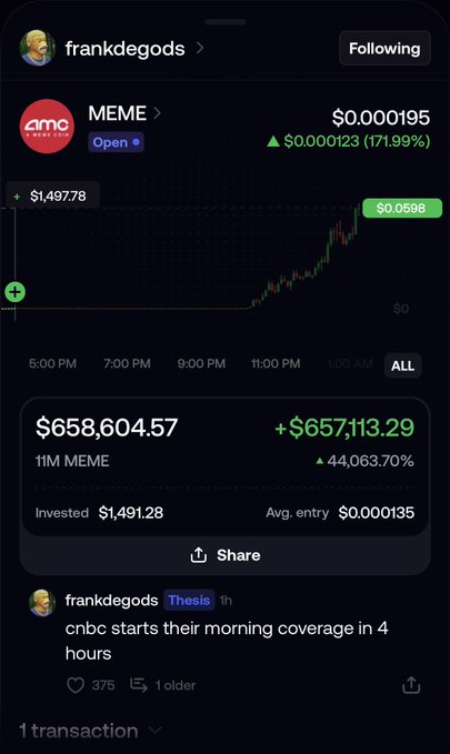 A Robinhood portfolio screenshot from user "frankdegods" shows a massive gain on 11M shares of the "MEME" token (AMC Store), with the position growing from an investment of $1,491.28 to $658,604.57 — a +$657,113.29 (+44,063.70%) return — visually supporting the claim of a $1.5K to $650K transformation in just hours.