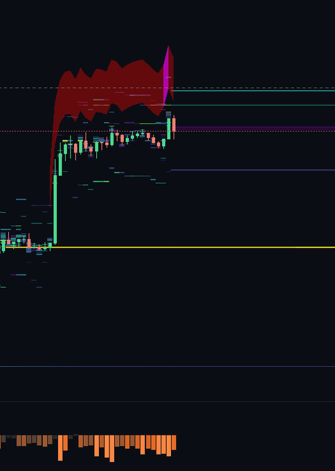 A financial stock chart on a dark background featuring a candlestick pattern with a red highlighted area, horizontal support/resistance lines, and an orange volume indicator at the bottom.