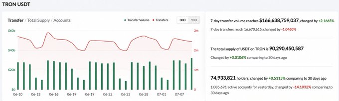 A TRON USDT analytics dashboard showing 7-day transfer volume of $166,638,759,037 (+2.1665%) and total supply of 90,290,450,587 USDT.