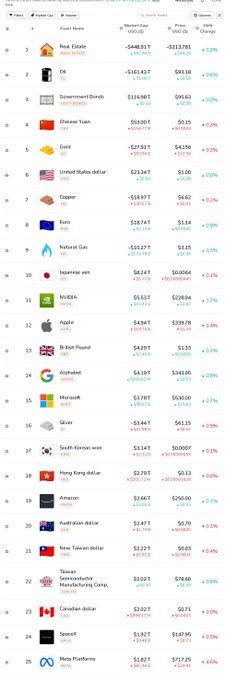 A financial market screenshot displays a list of assets including Real Estate, Oil, Government Bonds, Chinese Yuan, Gold, United States dollar, Copper, Euro, Natural Gas, Japanese yen, NVIDIA, Apple, British Pound, Alphabet, Microsoft, Silver, South Korean won, Hong Kong dollar, Amazon, Australian dollar, New Taiwan dollar, Taiwan Semiconductor Manufacturing Company, Canadian dollar, SpaceX, and Meta Platforms, along with their prices and percentage changes.
