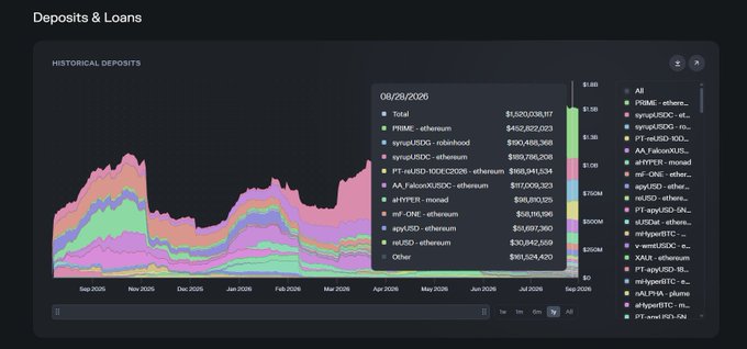 A dark-themed financial dashboard titled 'Deposits & Loans' displaying a stacked area chart of historical deposits from Sep 2025 to Jul 2026, with a tooltip dated 06/26/2026 showing a total of $4,520,038,157 and listing various crypto assets like PRIME, sUSDS, PT-sUSDS, and PYUSD.