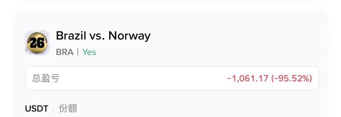 A trading interface screenshot showing a position on 'Brazil vs. Norway' marked 'Yes' for Brazil, displaying a total P&L of -1,061.17 (-95.52%) in USDT.