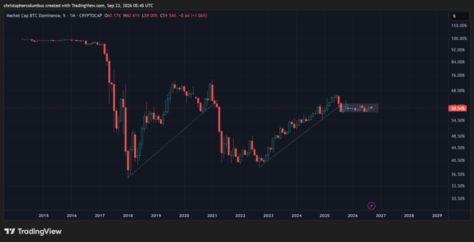 A TradingView candlestick chart of CRYPTOCAP market cap BTC dominance shows BTC dominance falling from near 100% in 2017 to around 59% at present, currently highlighted in a red box. The flat, sideways action over the past year aligns with the post's observation that #BTC and altcoins have been moving in sync, since stable dominance indicates capital flowing simultaneously into both rather than rotating between them.