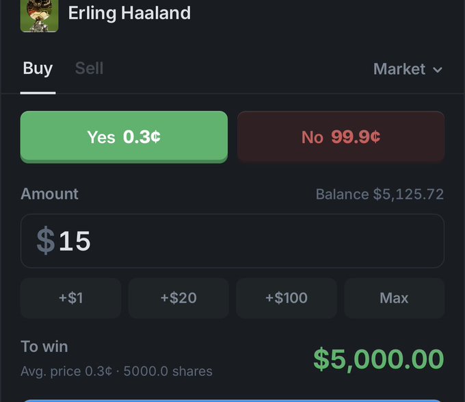 A betting interface screenshot for 'Erling Haaland' showing 'Buy' and 'Sell' options with 'Yes 0.3¢' and 'No 99.9¢', a $15 amount wagered, and a potential win of $5,000.00 from a balance of $5,125.72.