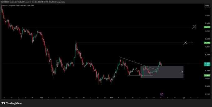 A 4-hour candlestick chart of XRP/USDT on Binance's perpetual swap contract shows a descending price structure from ~3.40 down to ~2.10, with a marked resistance zone near 3.00-3.40 and a highlighted consolidation box around the 2.20 level.
