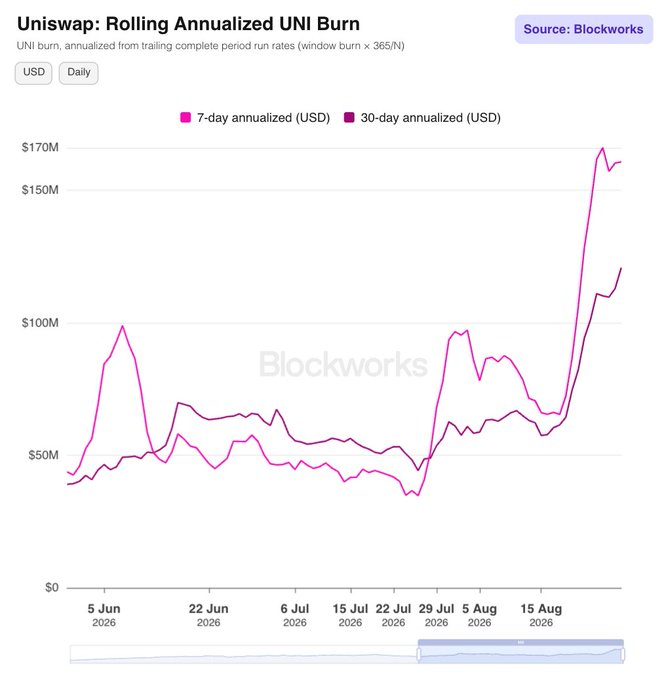 A Blockworks chart titled "Uniswap: Rolling Annualized UNI Burn" tracks the 7-day and 30-day annualized UNI burn rates in USD from June through mid-August 2026, showing a sharp upward spike in late August that pushes the 7-day annualized burn to roughly $170M—reflecting elevated $UNI token deflation tied to surging on-chain trading activity.