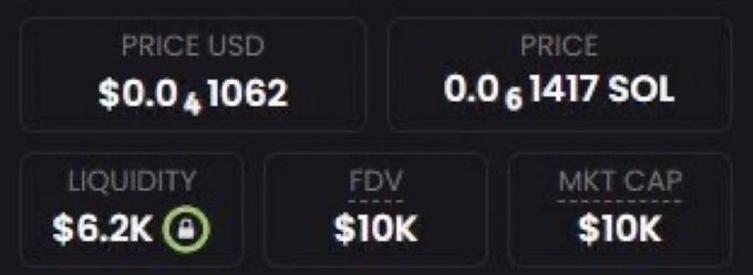 A cryptocurrency dashboard displays a token priced at $0.0₄1062 USD (0.0₆1417 SOL) with $6.2K liquidity, a $10K FDV, and a $10K market cap, visually supporting the post's claim of an early-stage "10K MC token" with 1000x potential.